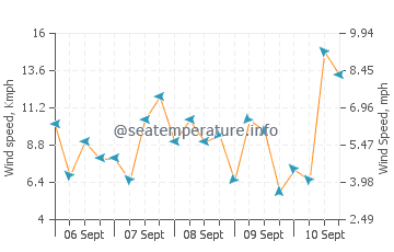 Hana wind speed and direction