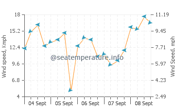 Wettervorhersage Hanapepe