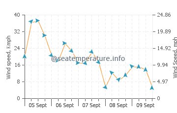 Harbert wind speed and direction