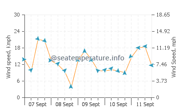 Pronóstico del tiempo Harbor View