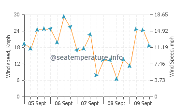 Harborview Beach wind speed and direction