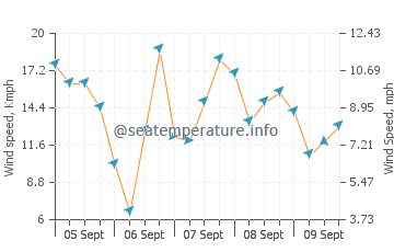 Harper wind speed and direction