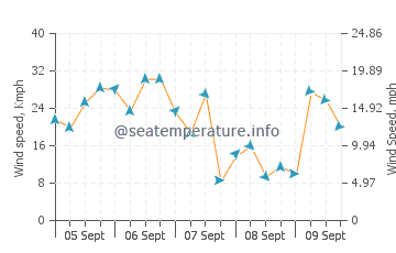 Harwich Port wind speed and direction
