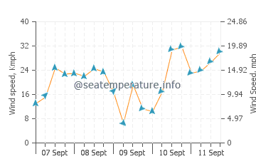 Hasaki wind speed and direction