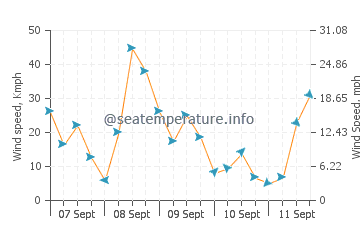 Havre Saint Pierre wind speed and direction