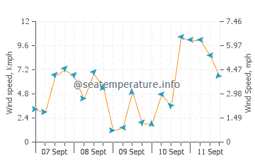Heda wind speed and direction