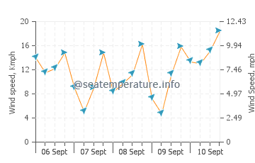 Hercules wind speed and direction