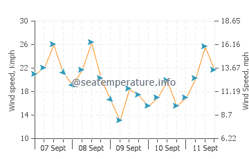 Hikkaduwa wind speed and direction