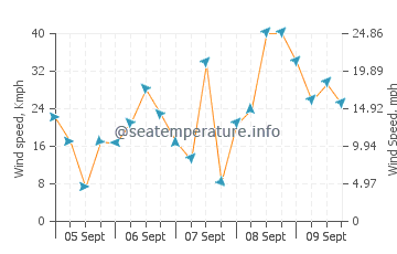 Hirel wind speed and direction