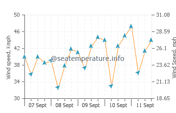 Hobyo wind speed and direction