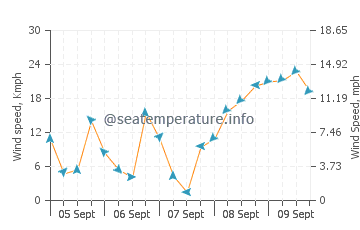 Holden Beach wind speed and direction