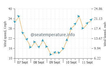 Pronóstico del tiempo Holland-on-Sea