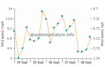 Hoodsport wind speed and direction