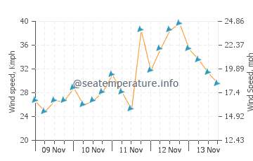 Pronóstico del tiempo Hookipa