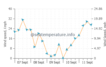 Pronóstico del tiempo Hoorn