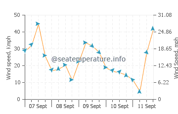 Hopedale wind speed and direction