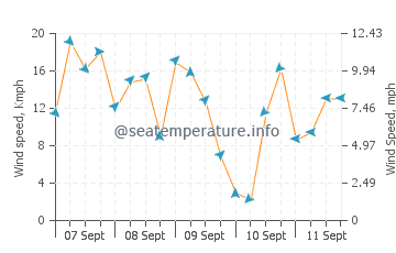 Pronóstico del tiempo Houghton