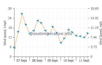 Hukay wind speed and direction