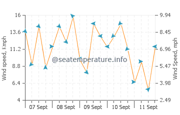 Humarock wind speed and direction