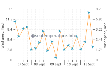 Hwaseong wind speed and direction
