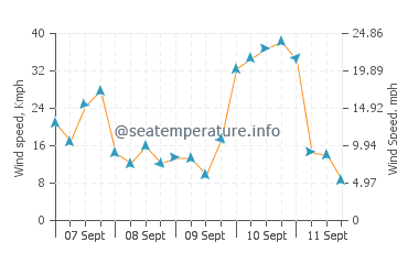 Hyams Beach wind speed and direction