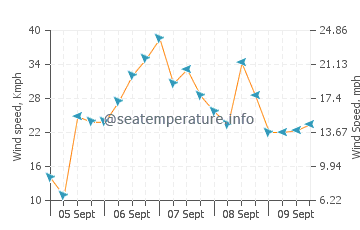 Hydeaway Bay wind speed and direction