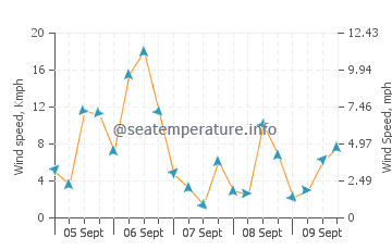 Ibarrangelu wind speed and direction