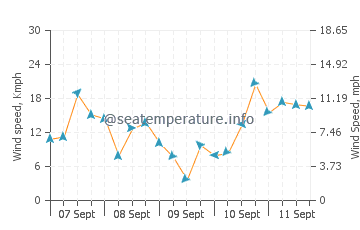 Ichihara wind speed and direction