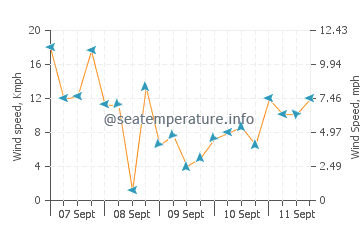 Ichon wind speed and direction