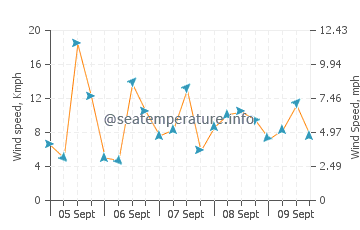Icmeler wind speed and direction