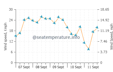 Pronóstico del tiempo Idku