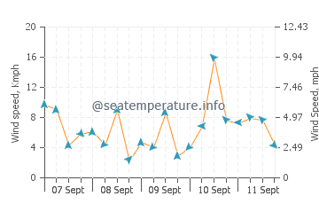Wettervorhersage Igrane