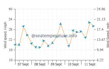 Ile de Batz wind speed and direction