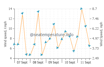 Incekum wind speed and direction
