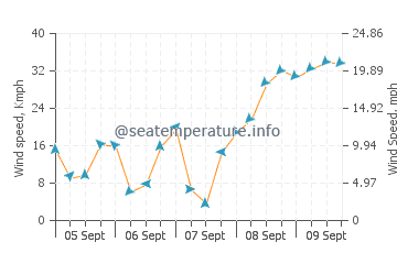 Indian Beach wind speed and direction