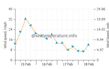 Indian Pass wind speed and direction