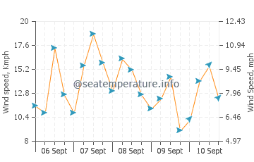 Induruwa wind speed and direction