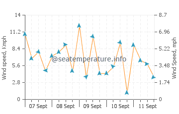 Pronóstico del tiempo Initao