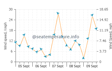 Invergordon wind speed and direction