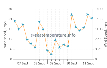 Inverkeithing wind speed and direction