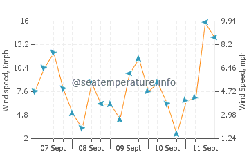 Ipilan wind speed and direction