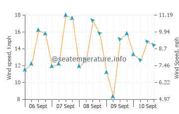 Isabela Island wind speed and direction