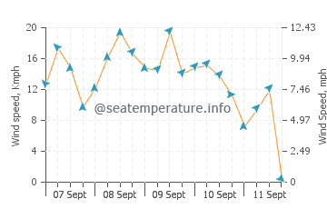 Ishikawa wind speed and direction
