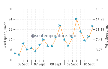 Pronóstico del tiempo Isla Vista