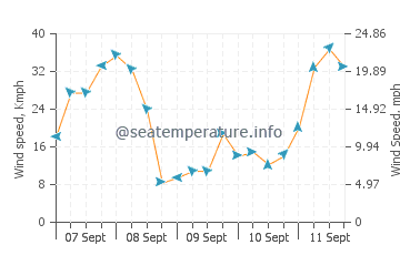 Pronóstico del tiempo Sylt