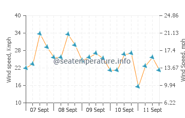 Wettervorhersage Istro