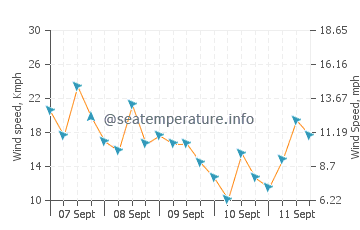 Pronóstico del tiempo Itapissuma