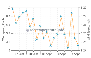 Iyo wind speed and direction