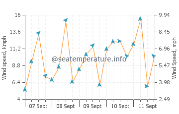 Iztuzu wind speed and direction