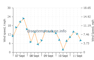 Jacksons Point wind speed and direction